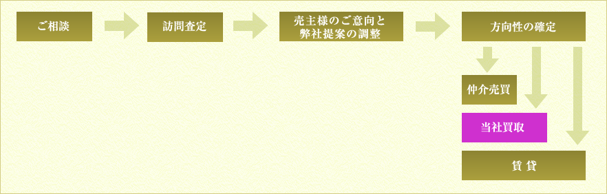 不動産売却の流れ