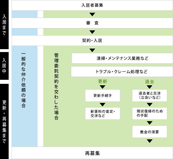 不動産管理業務の流れ